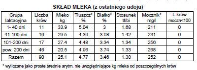 Analizują tą tabelę należy zawsze posiłkować się informacjami pochodzącymi z poprzednich próbnych udojów (co najmniej 3 miesiące wstecz).