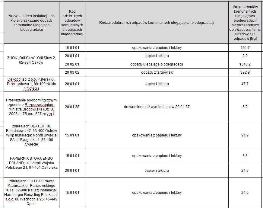 Tab. 4. Masa poszczególnych odpadów komunalnych ulegających biodegradacji.