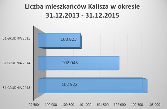 - ogółem liczba mieszkańców Kalisza 100 823 osób 6. Liczba właścicieli nieruchomości, którzy nie zawarli umowy, o której mowa w art. 6 ust.