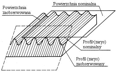 Chropowatość powierzchni Zgodnie z definicją chropowatość powierzchni określana jest w Polskiej Normie [86], jako zbiór nierówności powierzchni rzeczywistej, umownie określanych jako odchyłki profilu