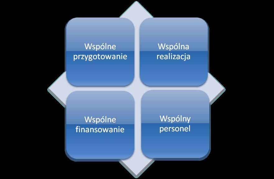 WSPÓŁPRACA - kryteria współpracy W ramach POWT Polska