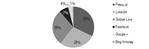 Działania rekrutacyjne firm w mediach społecznościowych na przykładzie... 71 tam swoich CV, a także wymieniania się opinią na temat stanowisk zawodowych lub firm.