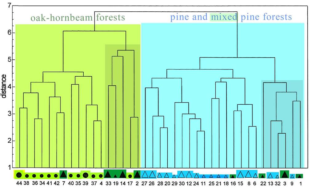 Clustering of sampling plots according to soil