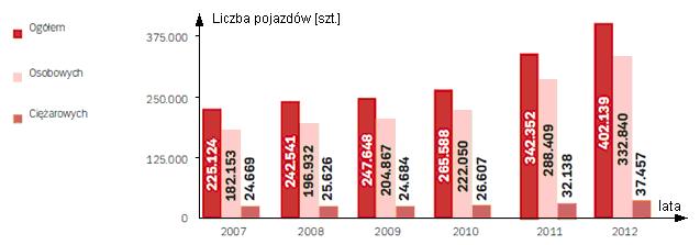 Struktura wiekowa importu używanych samochodów osobowych w Polsce [1] W roku 2012 średni wiek samochodu osobowego przeznaczonego do kasacji wynosił ponad 18 lat a większość wyrejestrowanych pojazdów