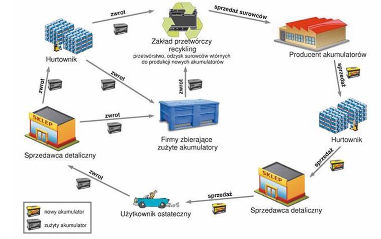 1 PROBLEMY RECYKLINGU AKUMULATORÓW SAMOCHODOWYCH W POLSCE Zużyte akumulatory to odpady szczególnie niebezpieczne dla środowiska, a szczególnie dla organizmów żywych.