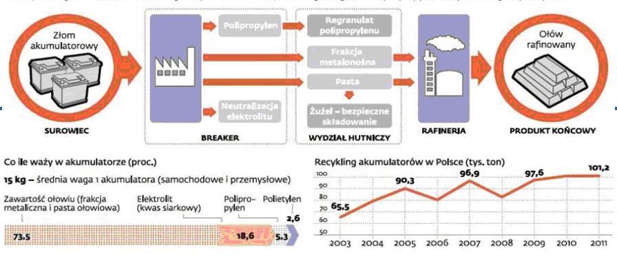 Rys.6. Profesjonalny recykling złomu akumulatorowego [5] Od 1998 roku, w Zakładach "Orzeł Biały" S. A.