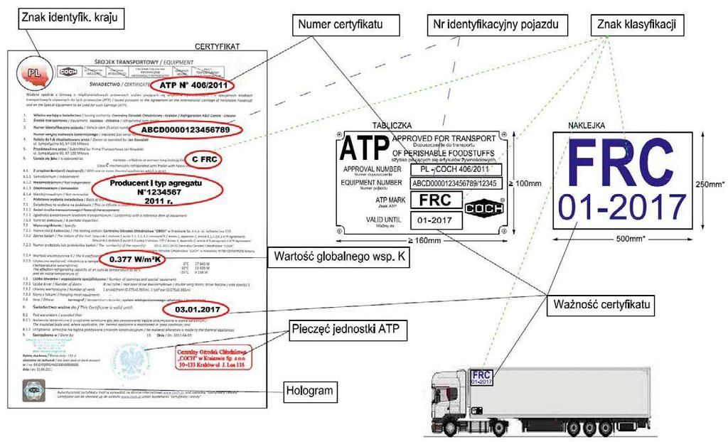 Rys. 1. Wzór certyfikatu i oznakowań zgodny z obecnie obowiązującą wersją Umowy ATP [9] W załączniku nr 2 Rozporządzenia Ministra Transportu, Budownictwa i Gospodarki Morskiej z dnia 4 czerwca 2012 r.