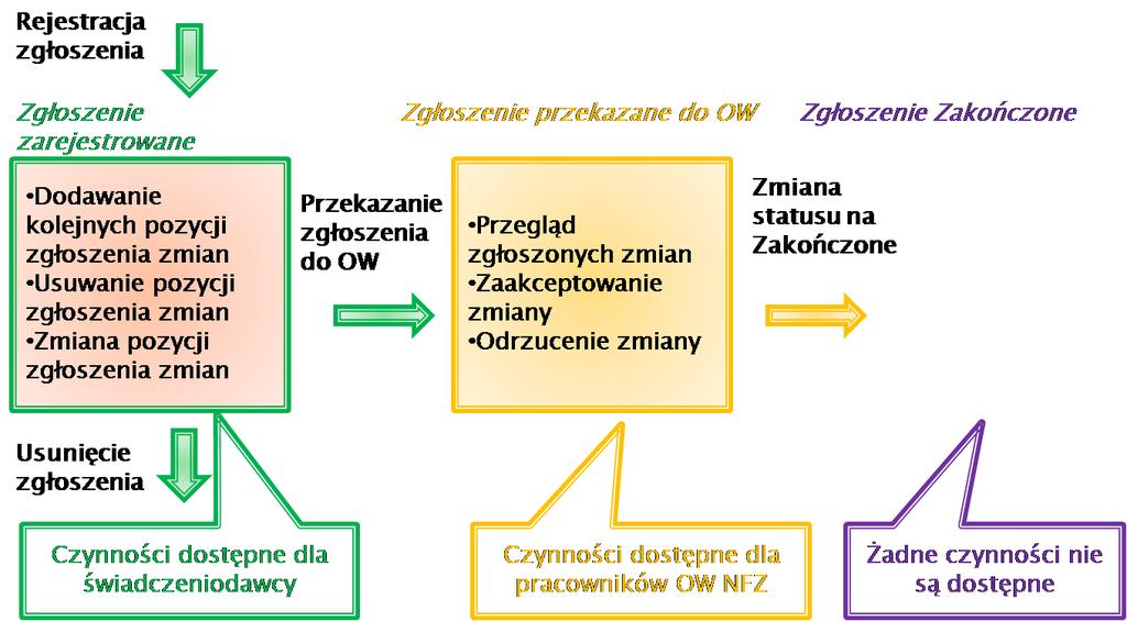 Zasady działania systemu 1.6 9 Statusy zgłoszenia zmian do umowy Status zgłoszenia zmian do umowy oznacza aktualny stan zgłoszenia.