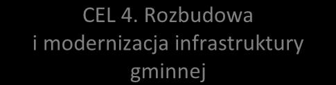 Wzrost aktywności zawodowej mieszkańców KIERUNEK DZIAŁAŃ 2.1 - Pobudzanie skłonności mieszkańców do zakładania i prowadzenia działalności gospodarczej KIERUNEK DZIAŁAŃ 2.