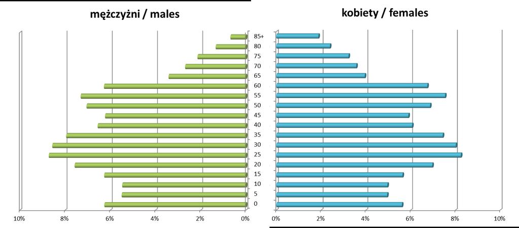 Rysunek 5-2 Struktura wiekowa populacji w województwie pomorskim w 2012r.