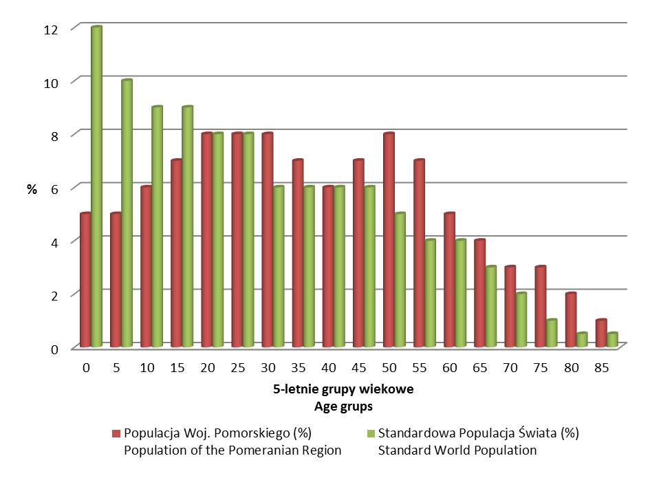 Tabela 8-1. Porównanie populacji województwa pomorskiego do Standardowej Populacji Świata. The population of the Pomeranian Region and the Standard World Population, the comparison in percentage.