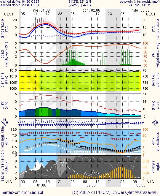 meteorologiczne BRAK METEOROGRAMY