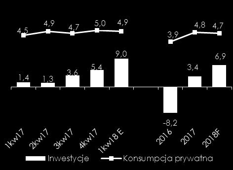 (% r/r) Inwestycje i konsumpcja E estymacja Banku