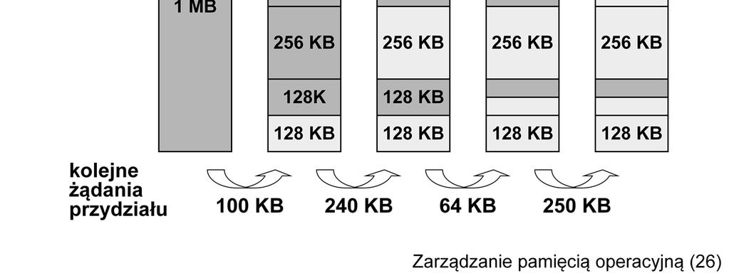 Przykład pokazuje realizację ciągu żądań przydziału pamięci w metodzie bloków bliźniaczych. Do dyspozycji jest obszar 1 MB (=1024 KB).