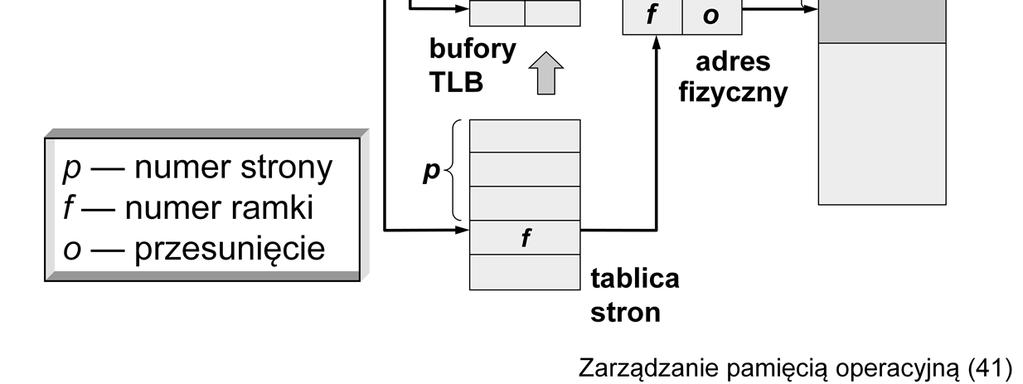 W celu zredukowania dodatkowego obciążenia czasowego stosowana jest szybka pamięć asocjacyjna, zwana buforami TLB (ang.