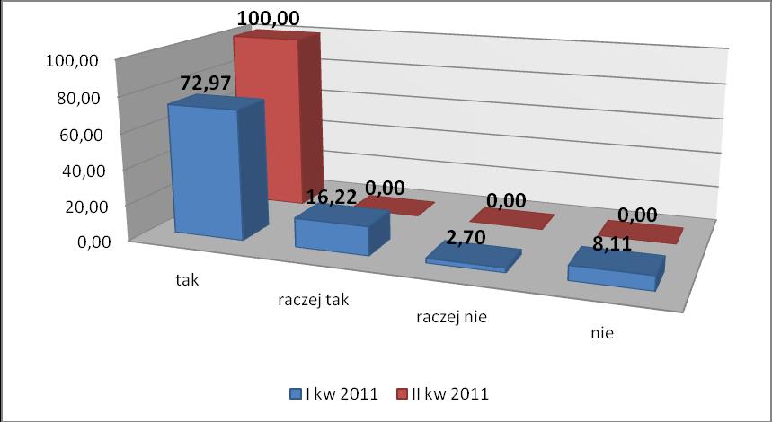 3. Czy bez problemu trafiła Pani/trafił Pan do odpowiedniego pracownika? Badanie poprzednie: I kw. 2011 r.