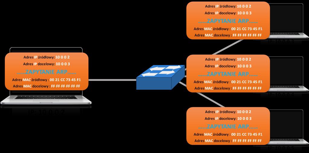 Protokół ARP 2018 Protokół ARP Kiedy jako użytkownicy sieci, wysyłamy dane z jednego urządzenia do drugiego to albo znamy jego adres IP, albo nazwę domenową.