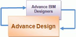 Advance Design - sposoby pracy z Advance BIM Designers Aby ułatwić pracę podczas wymiarowania elementów, wymagane dane i założenia projektowe są przenoszone z poziomu Advance Design do modułów BIM