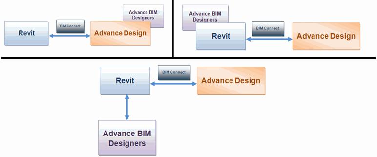 Również siły wewnętrzne wynikające z obliczeń MES przekazywane są do Advance BIM Designers.