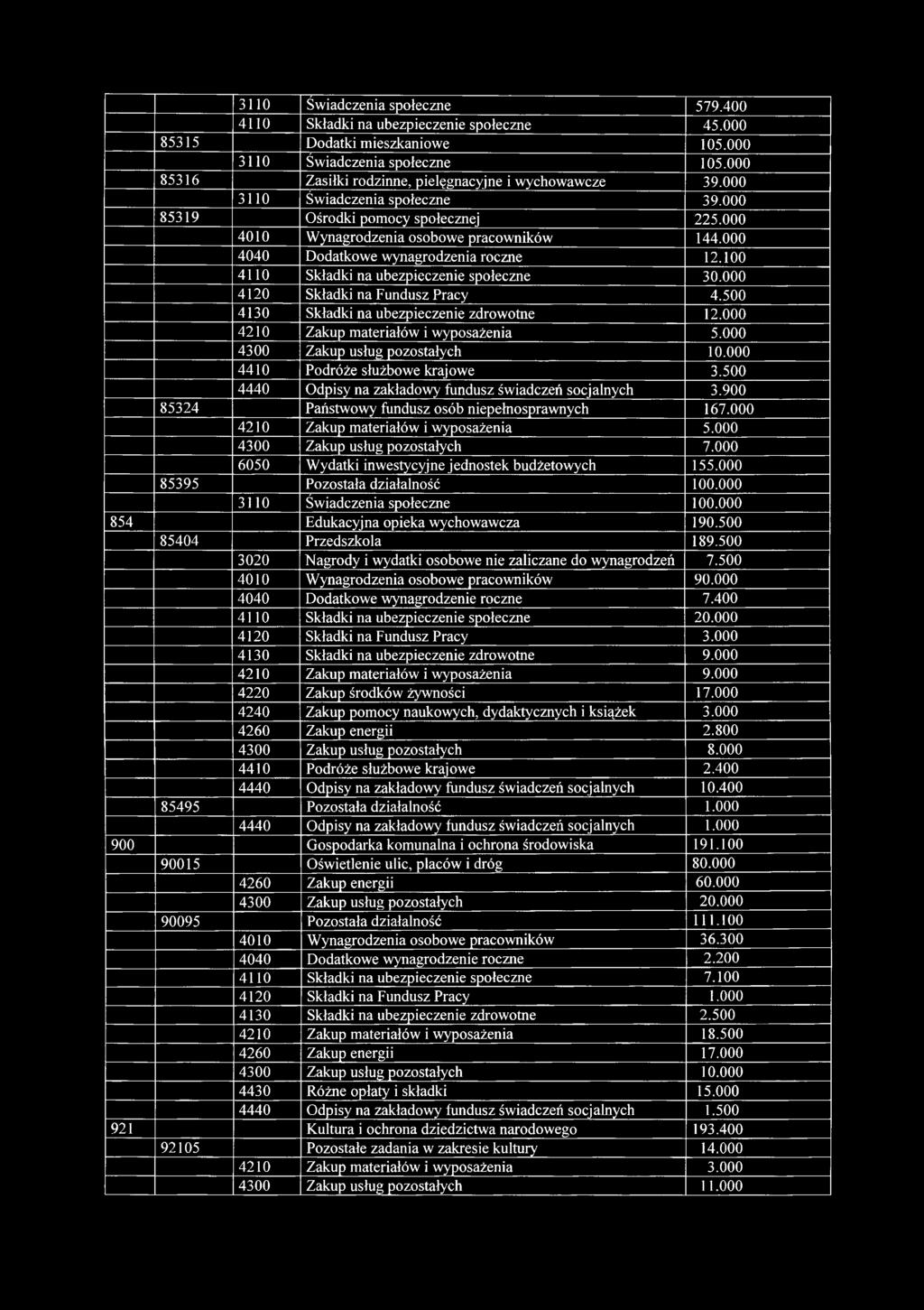 000 4040 Dodatkowe wynagrodzenia roczne 12.100 4110 Składki na ubezpieczenie społeczne 30.000 4120 Składki na Fundusz Pracy 4.500 4130 Składki na ubezpieczenie zdrowotne 12.