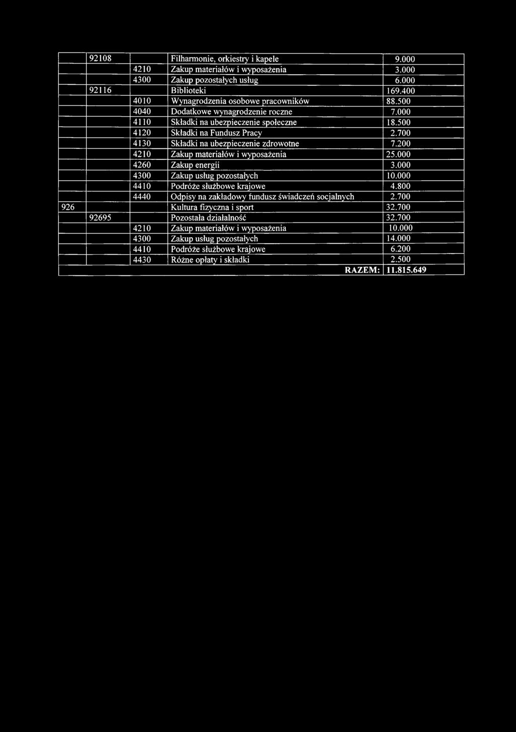 92108 Filharmonie, orkiestry i kapele 9.000 4210 Zakup materiałów i wyposażenia 3.000 4300 Zakup pozostałych usług 6.000 92116 Biblioteki 169.400 4010 Wynagrodzenia osobowe pracowników 88.
