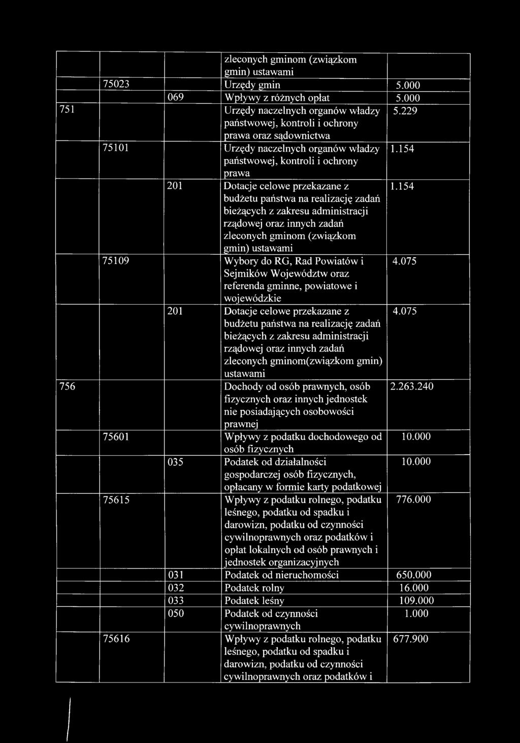 154 201 Dotacje celowe przekazane z budżetu państwa na realizację zadań bieżących z zakresu administracji rządowej oraz innych zadań zleconych gminom (związkom gmin) ustawami 1.