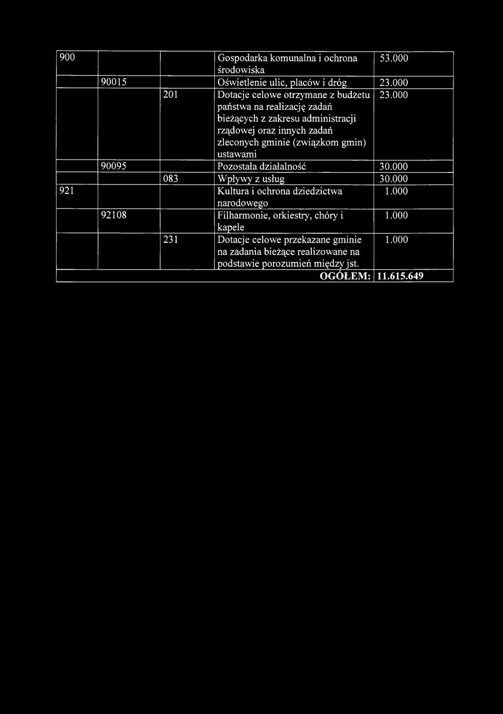 900 Gospodarka komunalna i ochrona środowiska 53.000 90015 Oświetlenie ulic, placów i dróg 23.