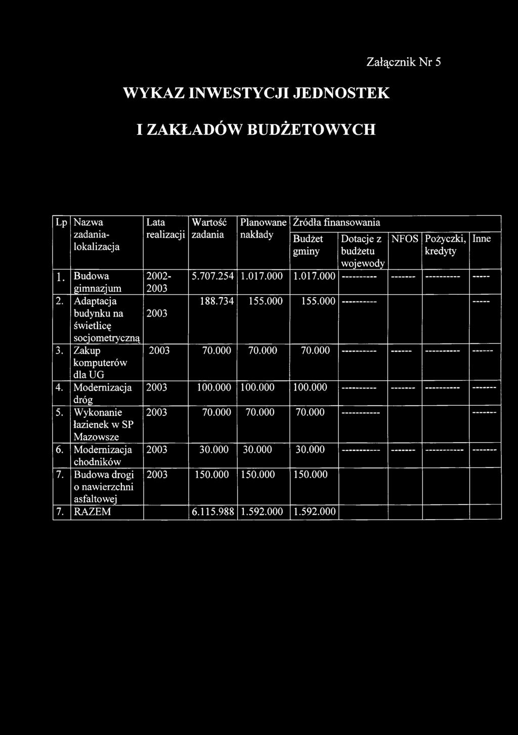 Budowa gimnazjum 2002-2003 5.707.254 1.017.000 1.017.000 2. Adaptacja 188.734 155.000 155.