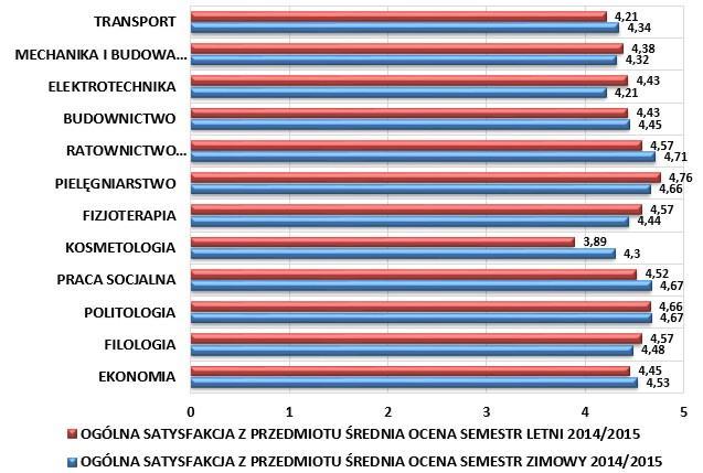 Rys. 13. Wyniki oceny satysfakcji studentów na kierunkach studiów 2.