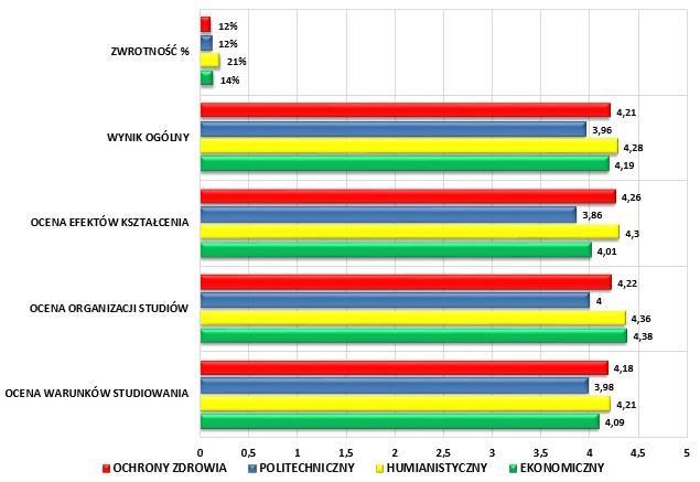 Rys. 15. Wyniki ewaluacji przez studentów jakości kształcenia w instytutach 2.3. WYNIKI EWALUACJI PRZEZ STUDENTÓW JAKOŚCI PRACY PRACOWNIKÓW ADMINISTRACYJNYCH (A3) Pracownicy administracyjni (rys.