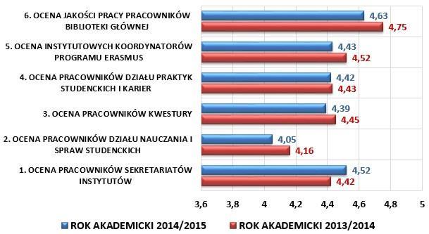 Wysoką jakość pracy studenci dostrzegają jedynie u pracowników Biblioteki Głównej (4,63), chociaż ocena ta jest niższa od oceny w roku akademickim 2013/2014 (4,75) oraz u pracowników sekretariatów