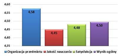 2.2. WYNIKI EWALUACJI JAKOŚCI KSZTAŁCENIA WE WSZYSTKICH PRZEDMIOTACH PROWADZONYCH W ROKU AKADEMICKIM (A1) Wynik ogólny badania na poziomie 4,50 (rys. 5) wskazuje na dobrą jakość kształcenia w Uczelni.