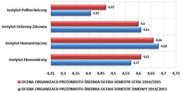 medyczne (4,66) i Politologia (4,66), natomiast najniższe oceny uzyskały kierunki studiów: Kosmetologia (4,23), Transport (4,24) i Elektrotechnika (4,36). Organizację przedmiotów (rys.