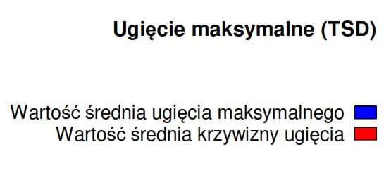 Przebudowa drogi DW932 Po przebudowie drogi DW932 w 2013 roku zmierzone ugięcia