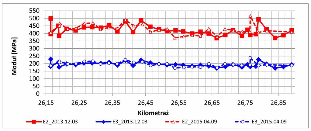 Przebudowa drogi DW408 Porównanie modułów sztywności podbudowy