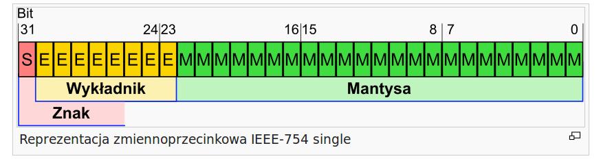 Cecha i mantysa Liczby możemy reprezentować jako ciąg bitów: Wartością takiej liczby jest (-1) S * M.