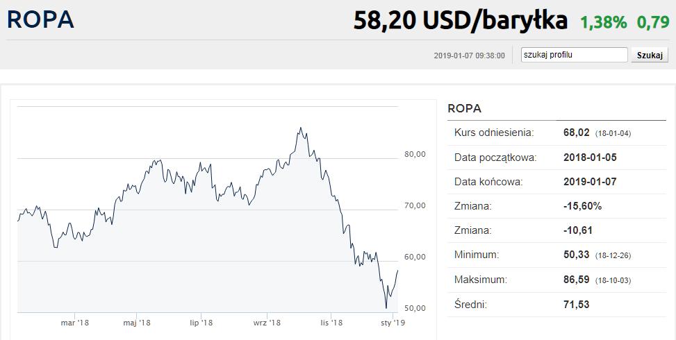 Notowania cen ropy naftowej Brent w USD V V V V V X X X X 1,9