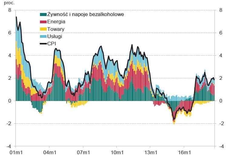 Dynamika cen konsumpcyjnych w Polsce i wkład głównych
