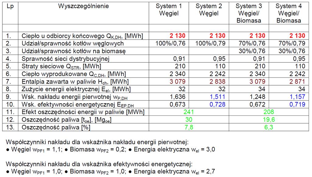Systemy ciepłownicze o wysokiej efektywności energetycznej Przykład: lokalne źródło ciepła o mocy 900 kw 29 Wybór rozwiązania dla zaopatrzenia w ciepło (nowe i modernizacja) Technologia o wysokiej
