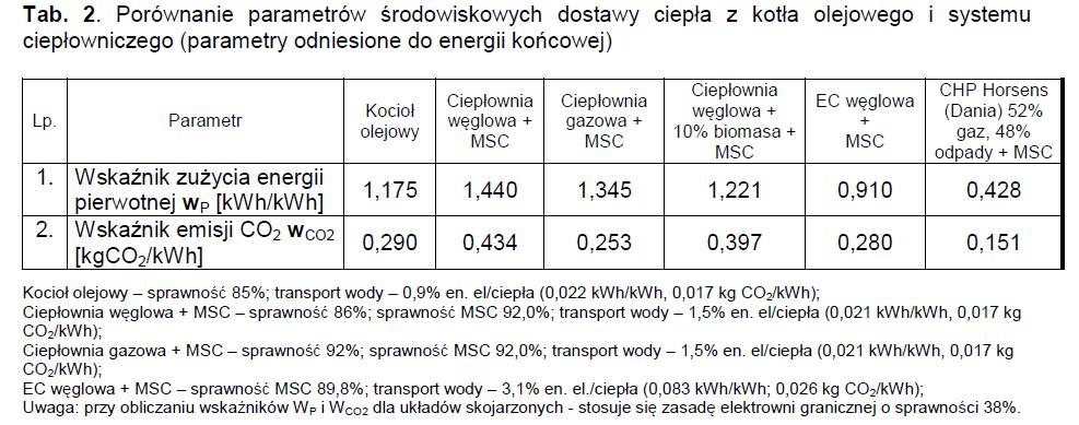 systemach ciepłowniczych w Szwecji 31