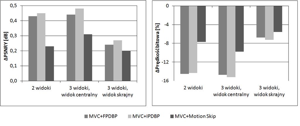 bitowej wynoszącej 14,5 [%] w przypadku kodowania widoku zależnego sekwencji dwuwidokowej oraz 14,3[%] i 7,7 [%] w przypadku kodowania dwóch widoków zależnych sekwencji trzy-widokowej.