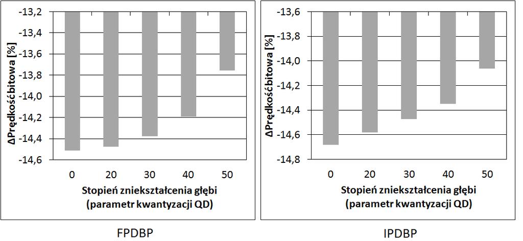 Przeprowadzone badania pozwoliły również zaobserwować, iż wykorzystanie międzywidokowych metod predykcji opisanych w niniejszej rozprawie powoduje częstsze wybieranie przez koder trybów kodowania