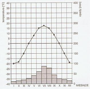 Zadanie 1.( 0-3 pkt.) Na podstawie analizy wykresu wykonaj zadania. a) Oblicz roczną amplitudę temperatury powietrza atmosferycznego Miejsce na obliczenie: Odp.