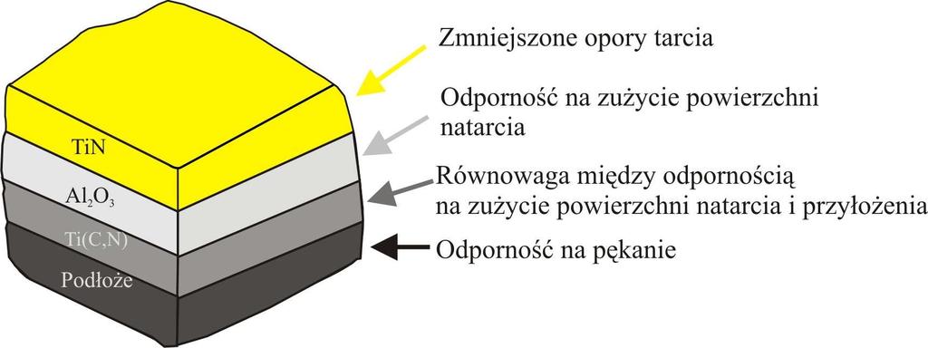 Rysunek 3. Schemat przykładowej powłoki wielowarstwowej naniesionej na ostrze skrawaj ce z funkcjami poszczególnych warstw [4] oraz wysok twardo ć i odporno ć na zu ycie.