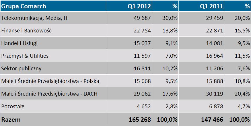 Struktura sprzedaży wg branż Q1