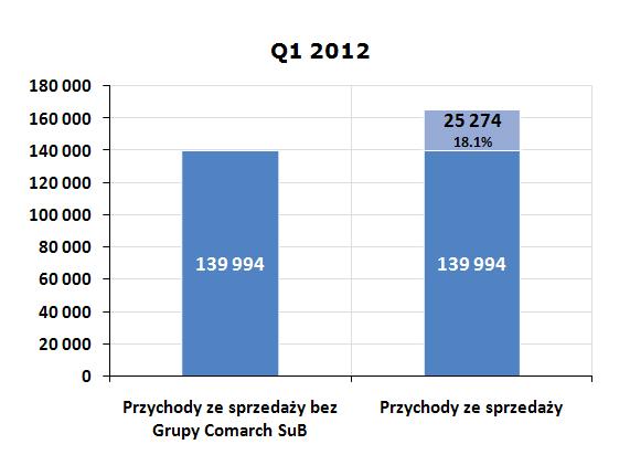 Wpływ Grupy Comarch SuB na