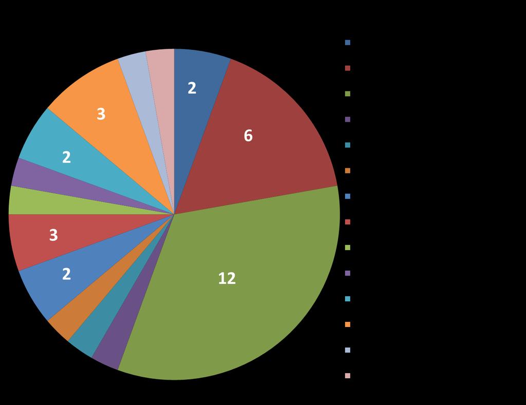 Wykres 1 Udział poszczególnych branż przetwórstwa w województwie pomorskim (opracowano na podstawie danych GIJHARS 2016) c) Odstępstwa w przetwórstwie ekologicznym W przypadku, gdy istnieje potrzeba