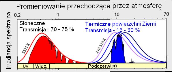 Efekt cieplarniany model jednej