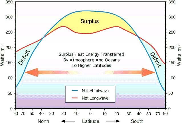 Bilans promieniowania - dopływu i odpływu ciepła w skali całej planety w stanie stacjonarnym jest bliski równowagi. Gdy nie ma równowagi Ziemia ogrzewa się lub stygnie.