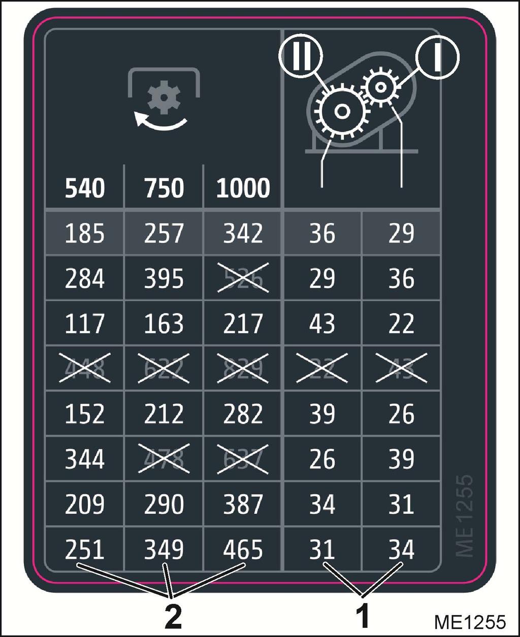 40/ (1) Pary kół zębatych Seryjne wyposażenie przekładni: Koło zębate I: 29 zębz Koło zębate II: 36 zęby (2) Liczba obrotów zębów [1/min] przy ustawionej liczbie obrotów WOM-u ciągnika Przykład: Pary
